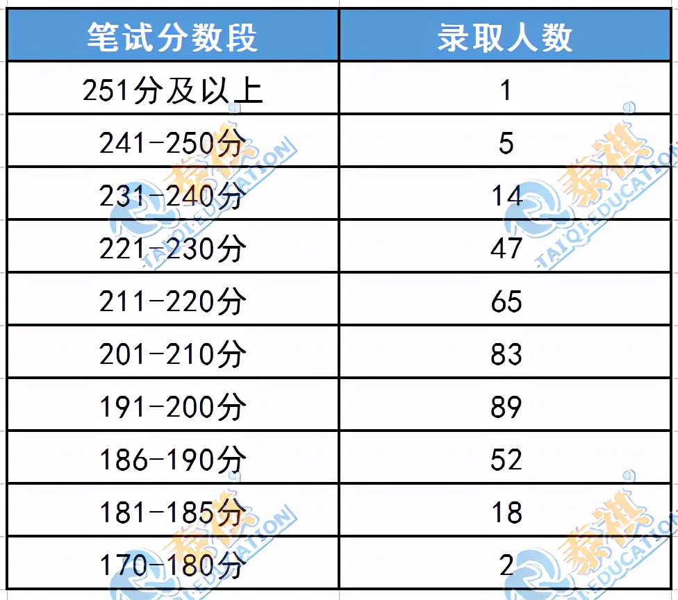 这11所985MBA院校没有提前面试！笔试考到多少分才有望上岸？