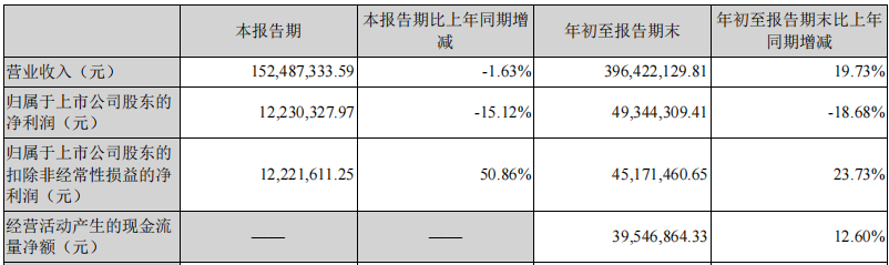 多瑞医药三季报彰显主营业务硬实力 营收和扣非净利润双增长