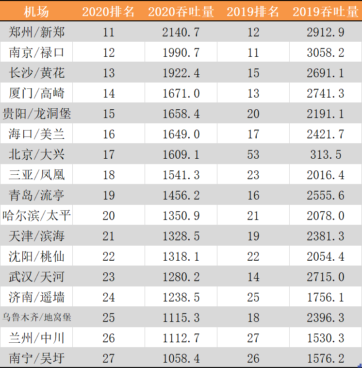 国内机场最新排名！广州跃居全球第一，谁在疫情下逆势增长