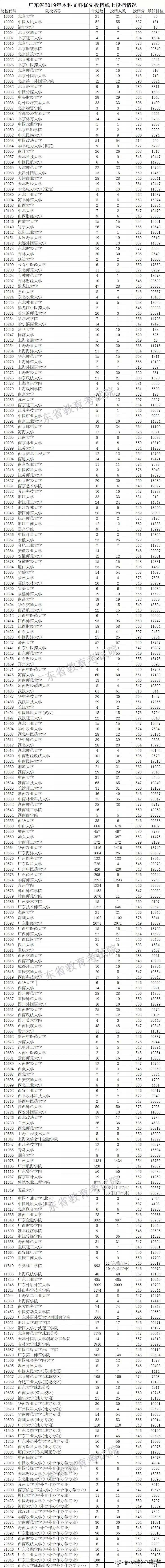 子墨老师分享：广东省2019年普通高考院校投档线（优投和最低线）