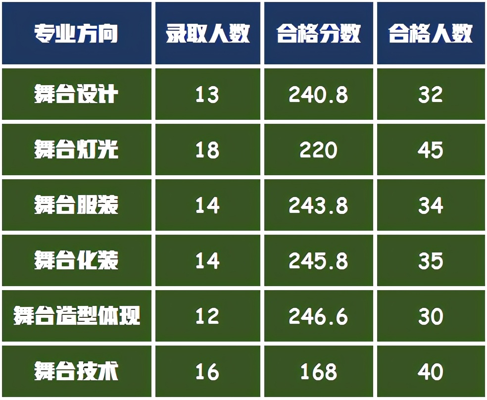 中央戏剧学院美术艺考生校考第25名，文化成绩多少能被录取？