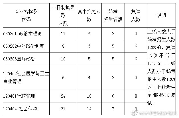 南京大学政府管理学院2020年硕士研究生复试分数线、人数及名单