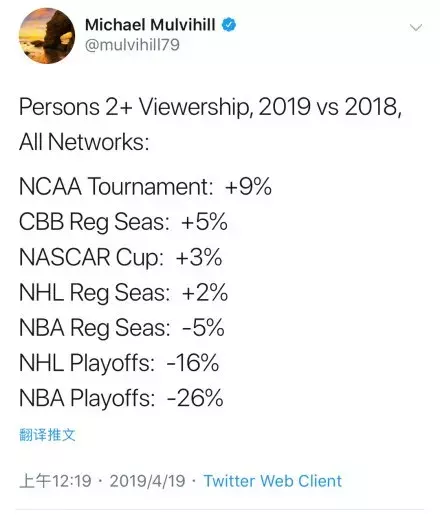 nba篮球比赛篮球多少钱(收视率下降31%！同样是篮球比赛，NBA为啥不如NCAA?)