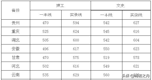 2019年四川大学在各省录取分数线