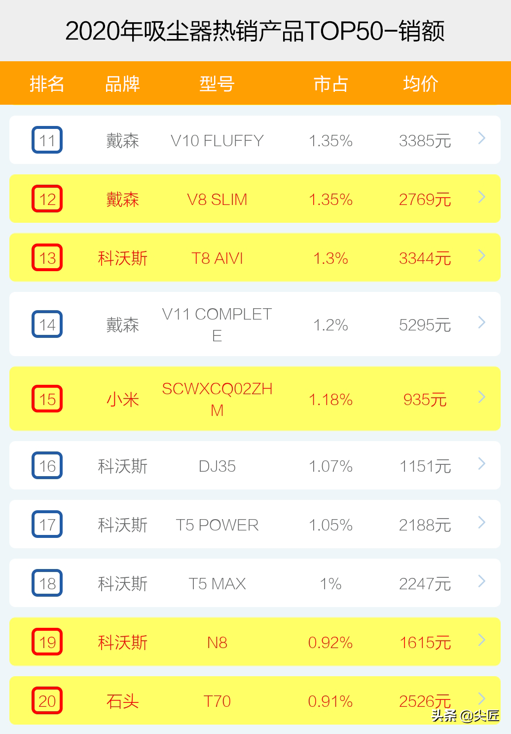 吸尘器哪个牌子卖得好？2020年度吸尘器十大品牌销售数据榜单透秘