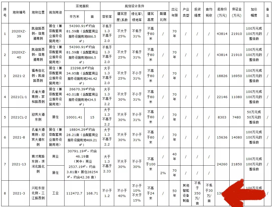 对不起，固安的房价不会跌了