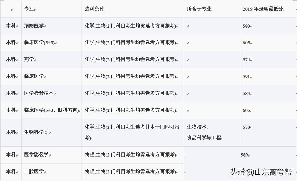 想学医？先看看山东省的医学院校的优势专业和录取分数！