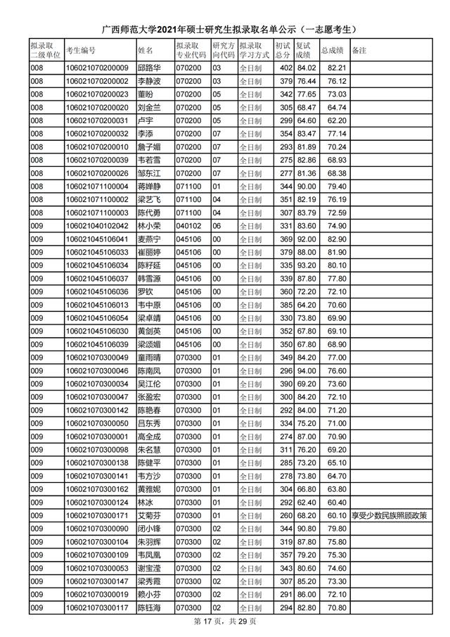 广西师范大学2021研究生一志愿拟录取名单公布！附各学院调剂信息