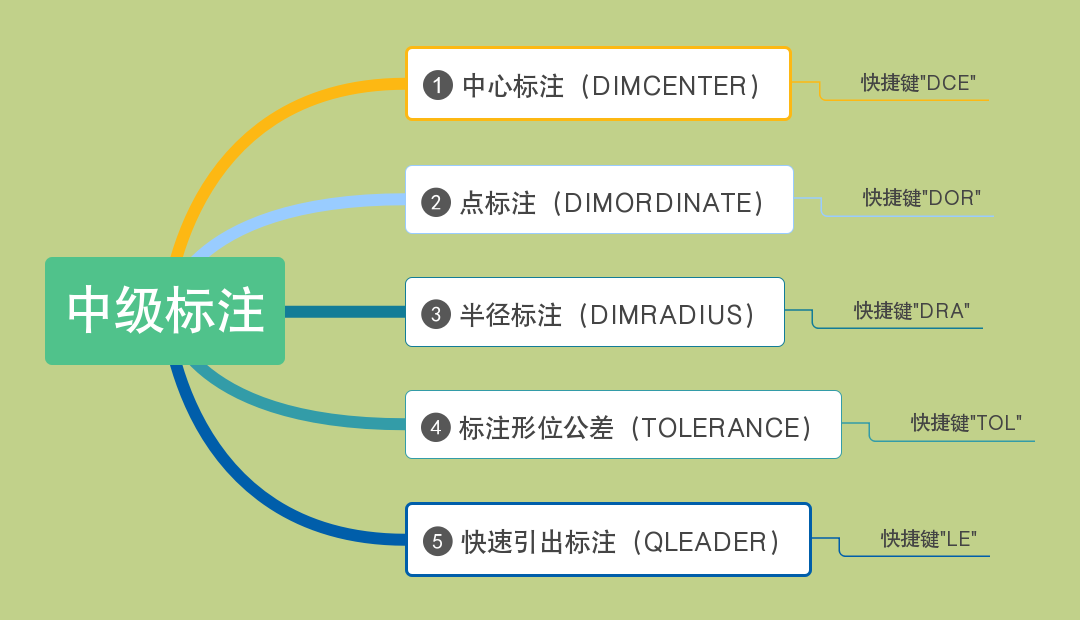 CAD的标注命令原来可以这样用，学了十几年，终于知道了