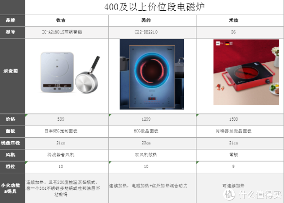 電磁爐選購攻略，一篇文章教你看懂市面百種電磁爐