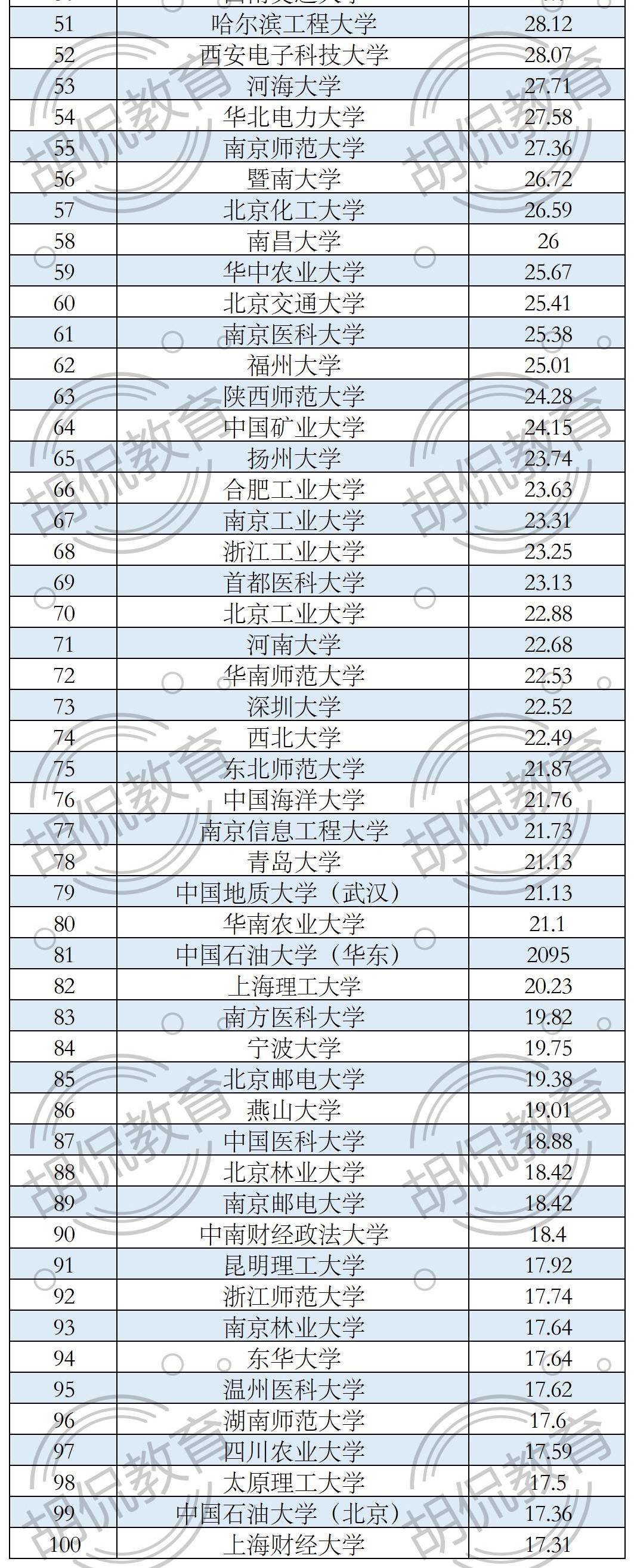 武书连2021中国大学排名：浙大第3，复旦第8，武大华科挺进前7