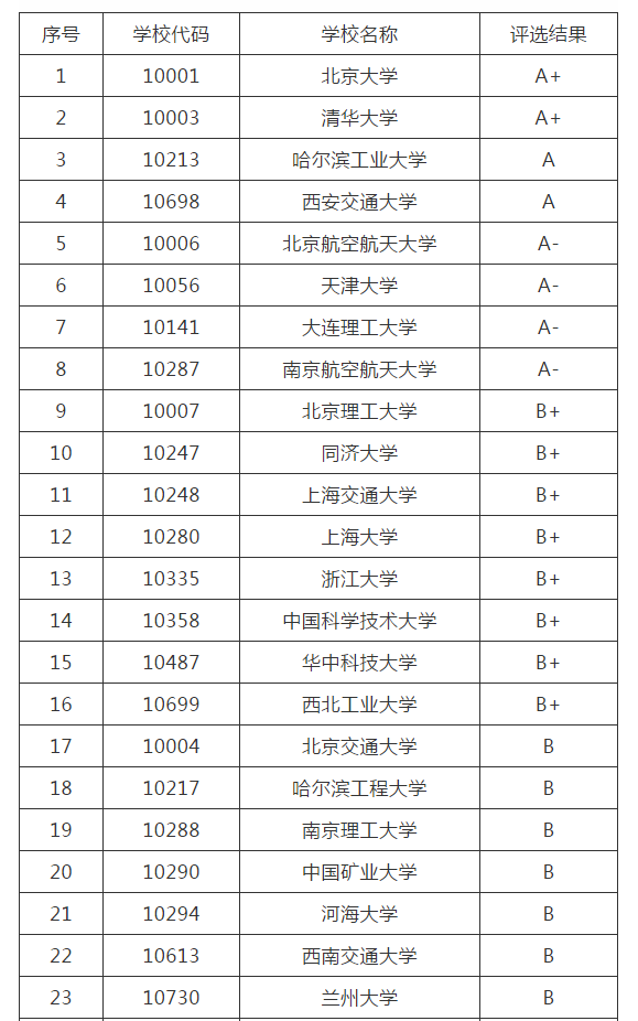哈工大、同济大学、清华大学、浙江大学等院校在土木工程考研中名列前茅。