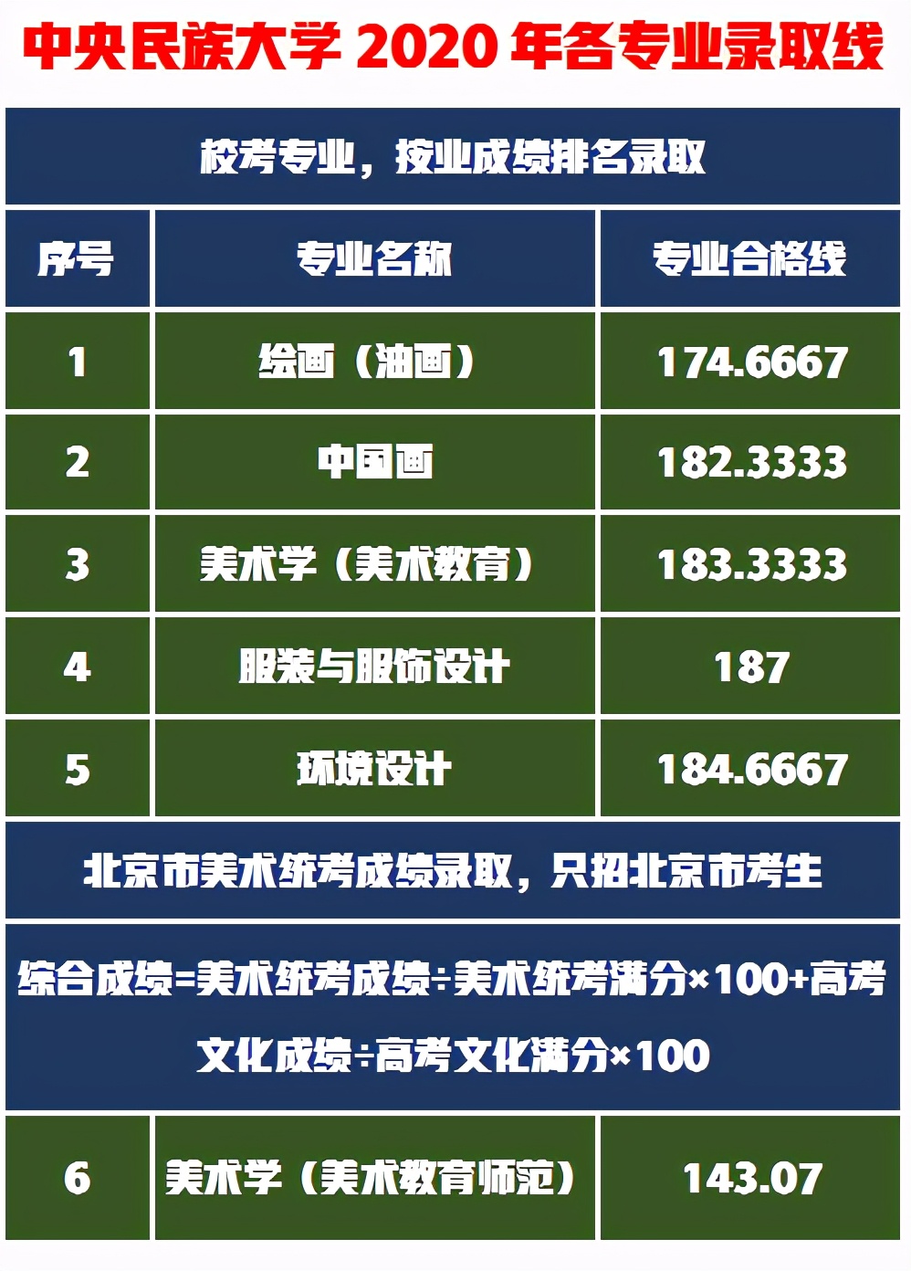 艺考录取分析这6所大学实力不一般，招生广名额多关键是成绩还低
