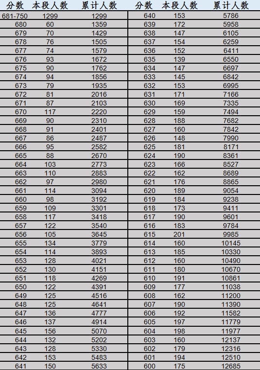 天津高考700+考生“扎堆”，大批高分考生却无缘名校，原因很现实