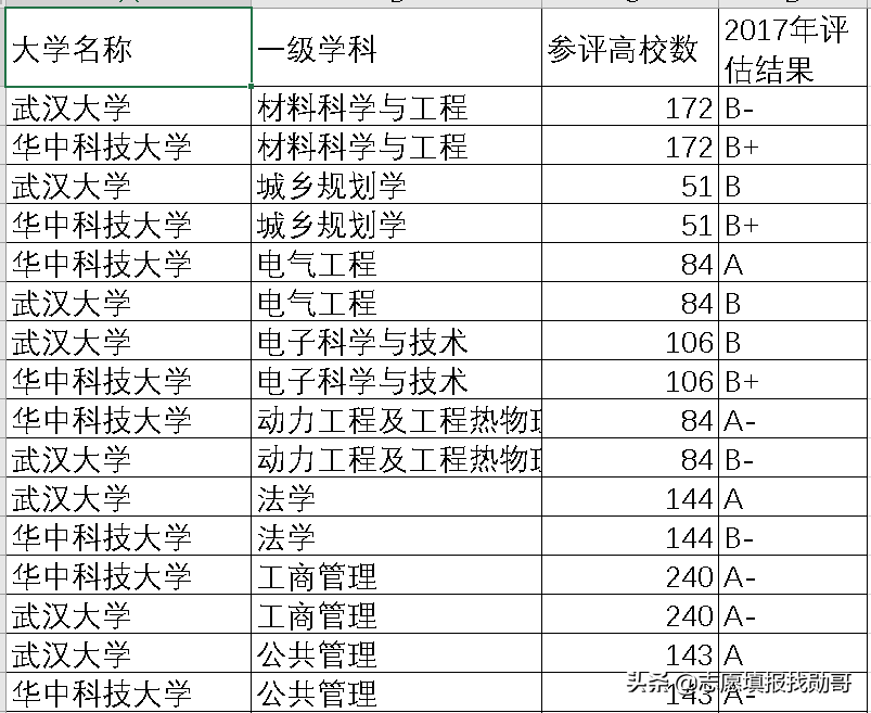 纠结武大和华科，看完这个分析表，你就会选了