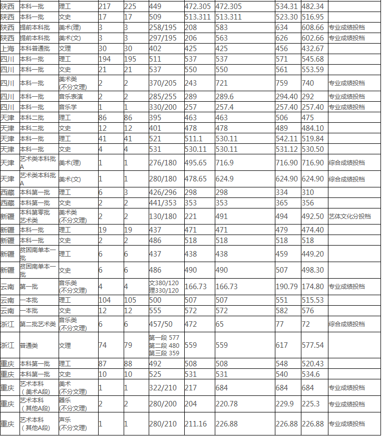 中北大学2017-2018录取分数线
