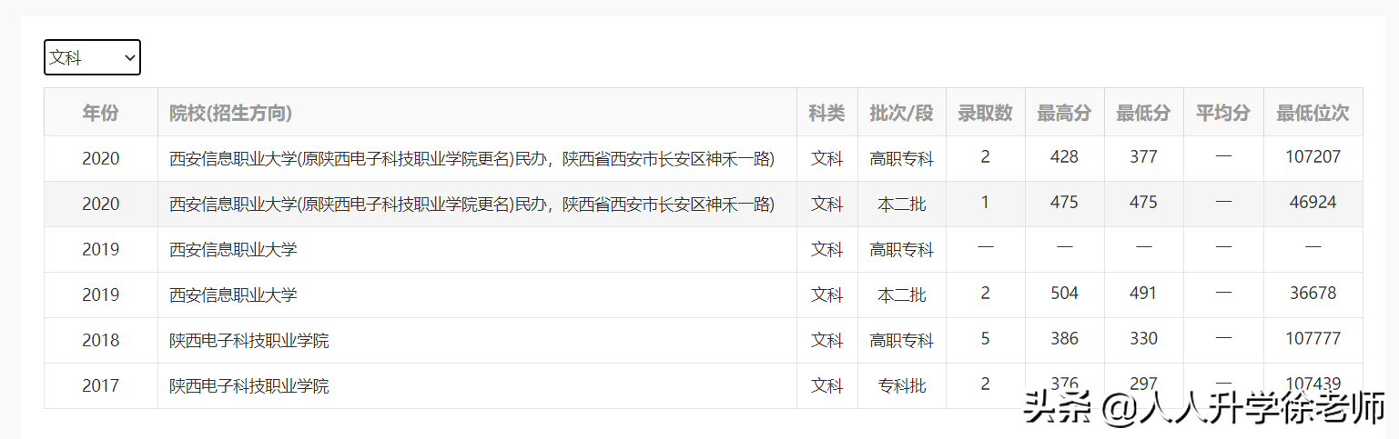 2021年云南高考数据分享（2）:5所信息大学近3年录取数据