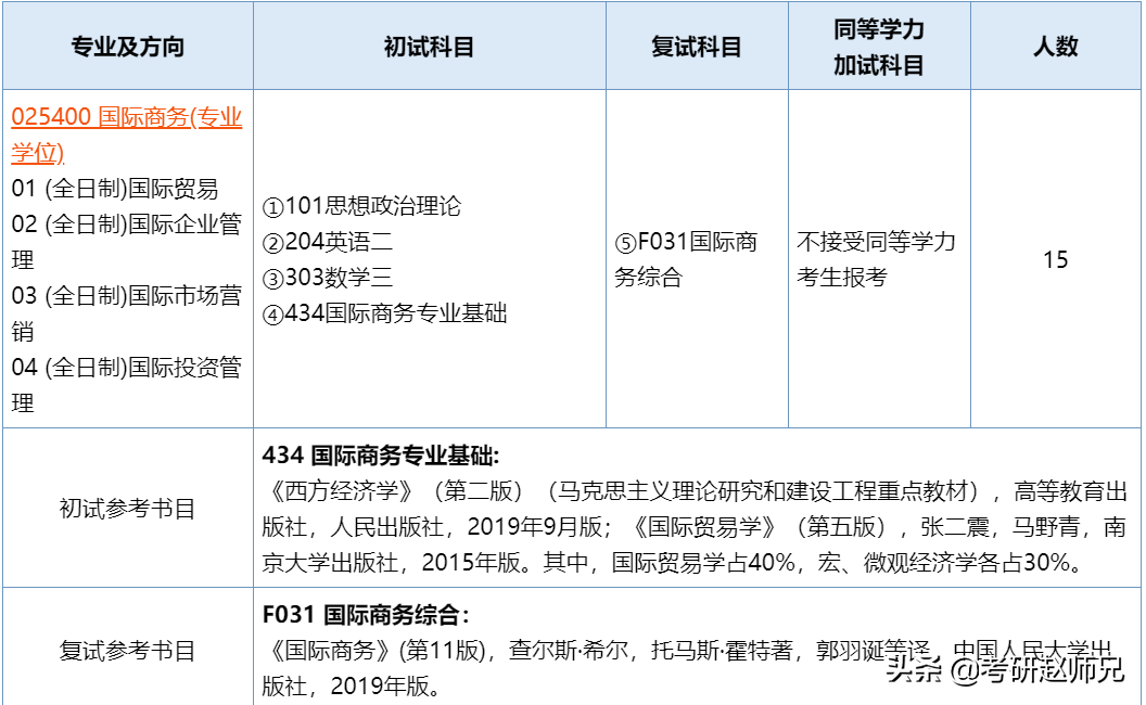江苏省内各大高校（国际商务）考研数据，没有实力报考还真慎重