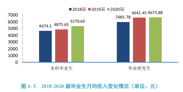 重庆交通大学2020届本科生：主要从事建筑业，月均5370元