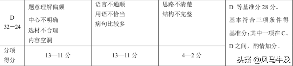 「中考」最新初中语文作文评分标准——A等到E等评分细则