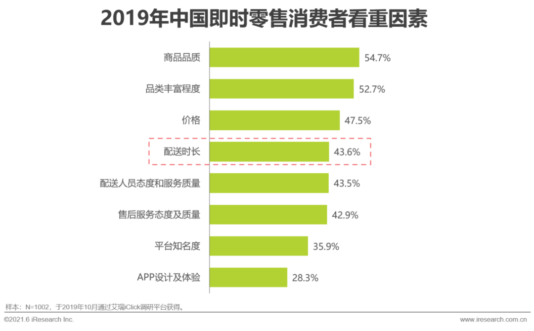 2021年中国即时零售行业研究报告