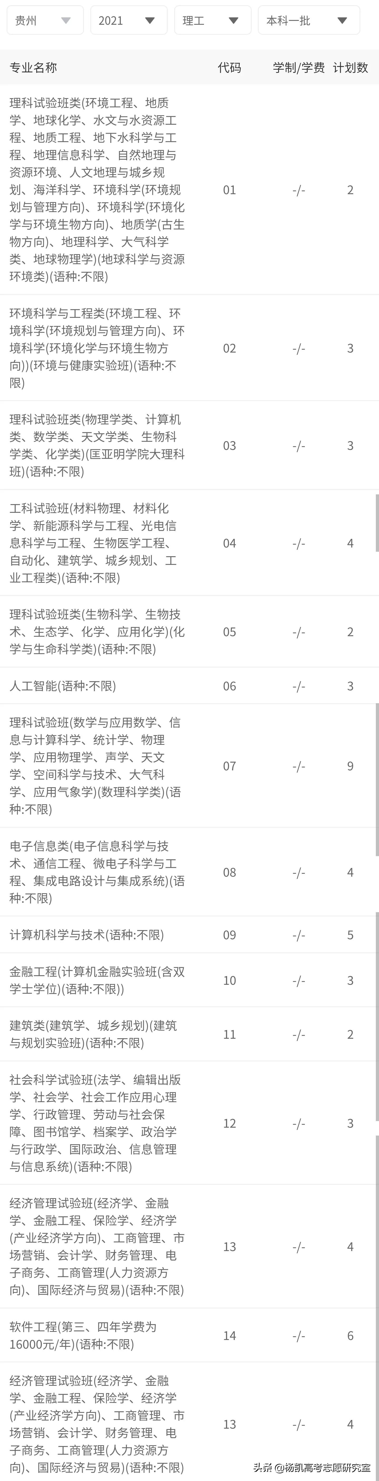 贵州省2021年理工类全省前1000名录取院校分数分析
