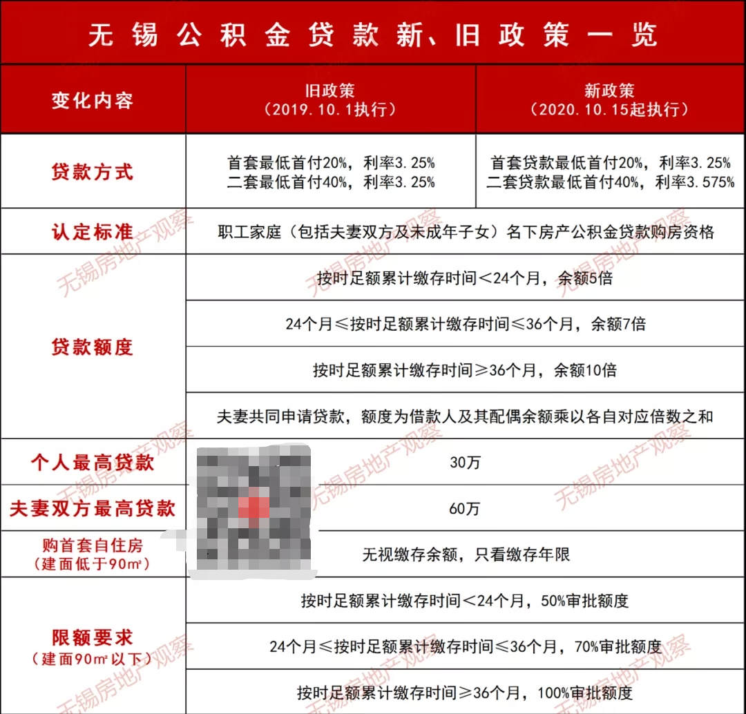 买房必看！2021年无锡落户、限购、贷款、购房补贴政策全攻略