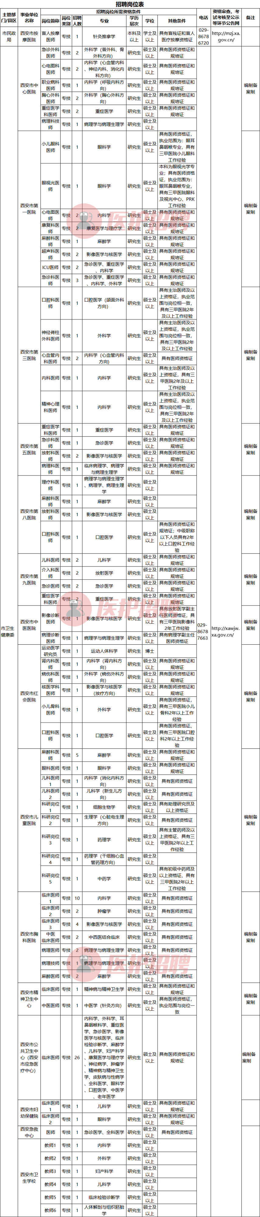 陕西省西安市事业单位，2021招聘医师、医技、药师、护士等281人