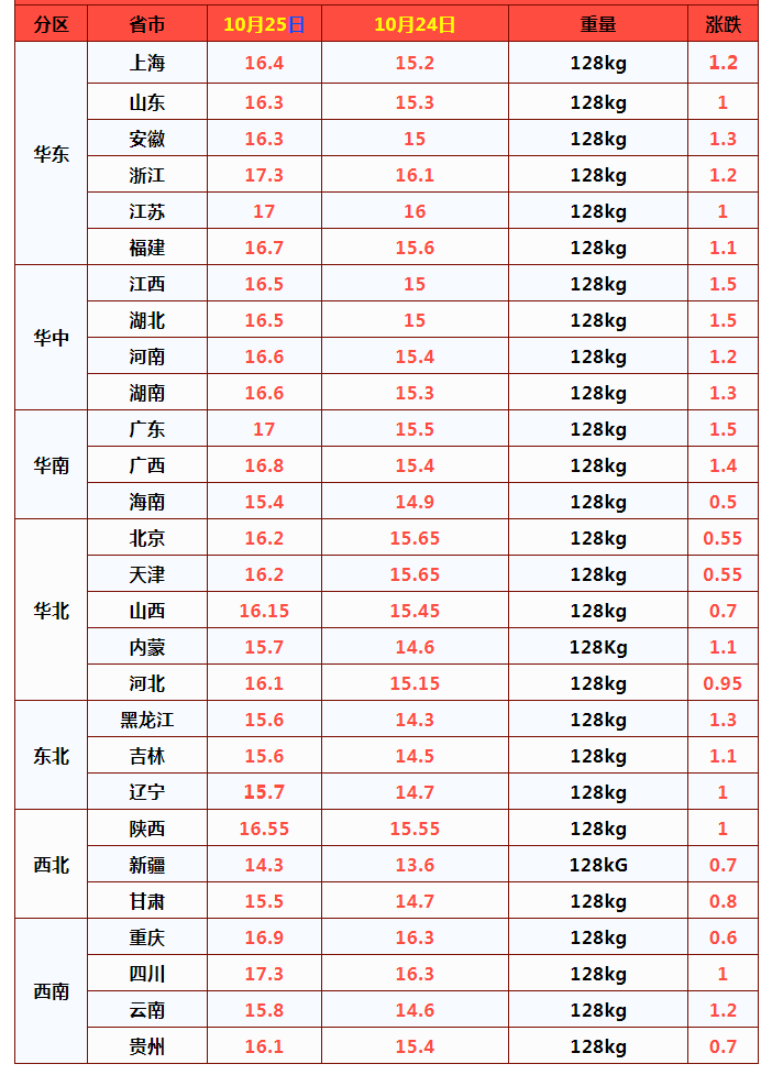 猪价、粮价预警！10月25日，生猪、玉米价格涨势凸显，行情已更新