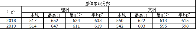 速看！北京市2021高考分数线公布！华北电力大学近3年录取分数线汇总！