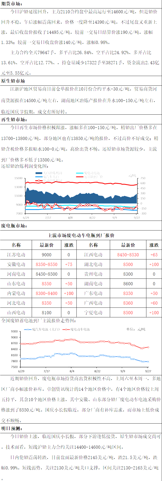 最新9月27日废电瓶价格汇总（附全国重点废电瓶企业参考价）