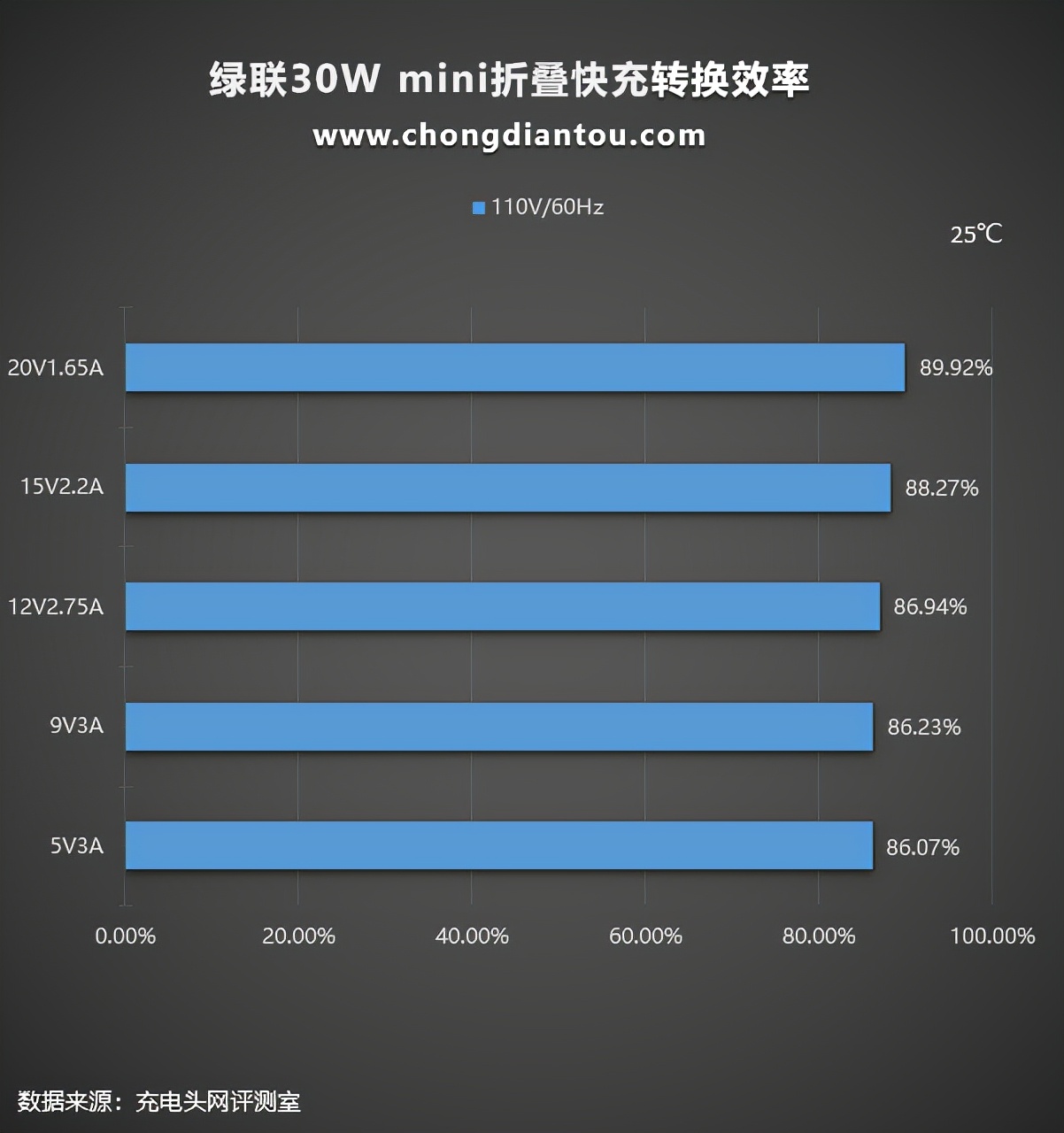 绿联30W氮化镓折叠快充测评：完全满足iPhone 13 Pro Max的快充需求