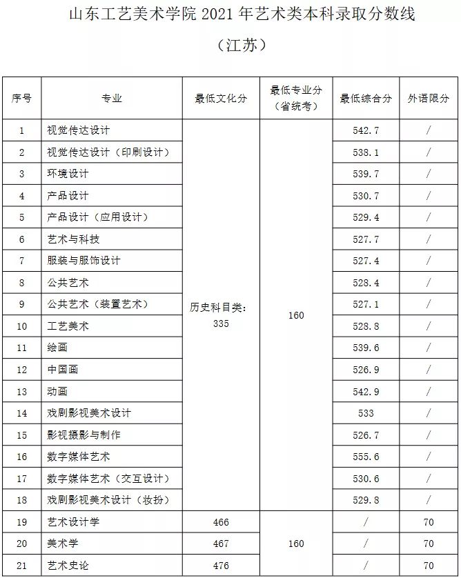 名校推荐 | 山东工艺美术学院2022报考攻略
