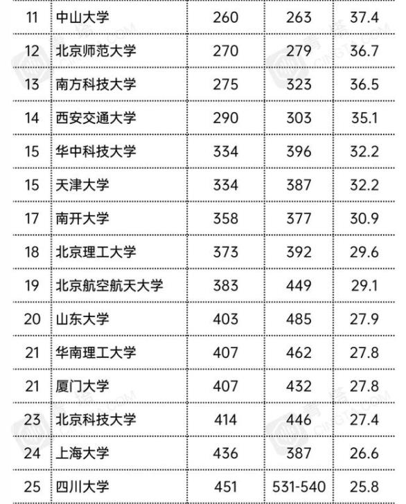 2022QS世界大学排名出炉，清北跻身前20，办学实力得到国内外认可