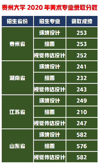 文化成绩弱的美术生，可以报考这所按专业成绩录取的“211”大学