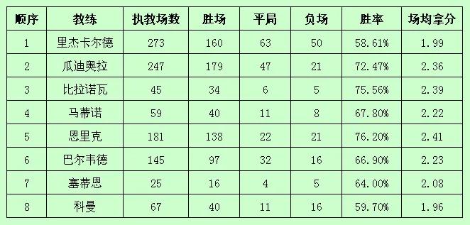 巴萨近8任主帅战绩(王朝的兴衰——近20年巴萨主帅的执教数据：科曼最差，但值得尊重)