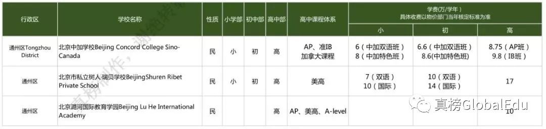 北京国际化学校学费竟比上海贵出百万？！｜105所京城学校大揭秘