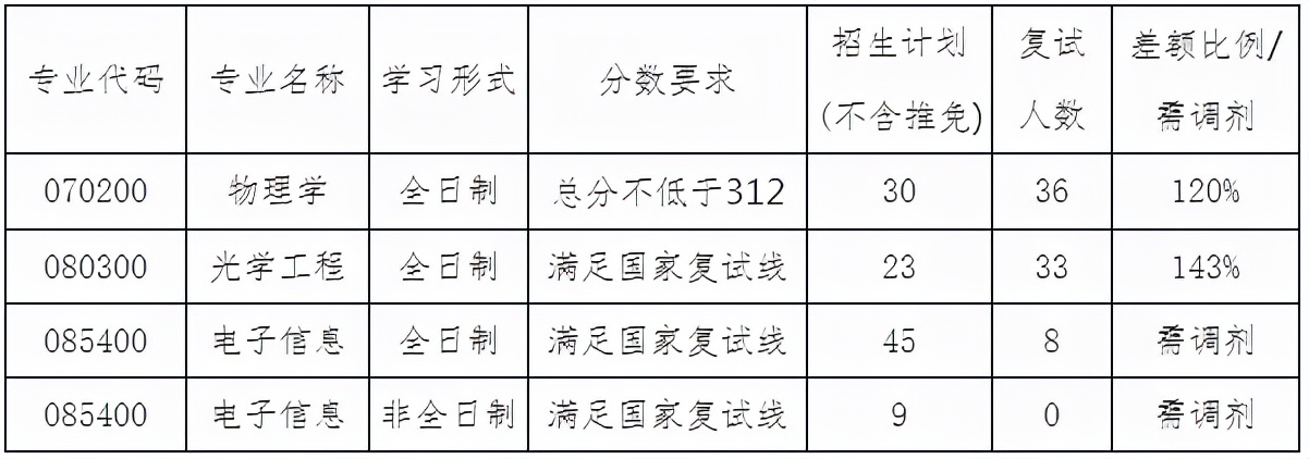 东三省“好考”的院校推荐！985/211院校考研上岸几率都很大