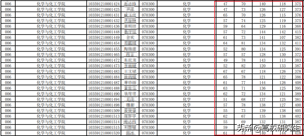 合工大复试线公布，软件工程暴降97分仅263，化学暴涨77分