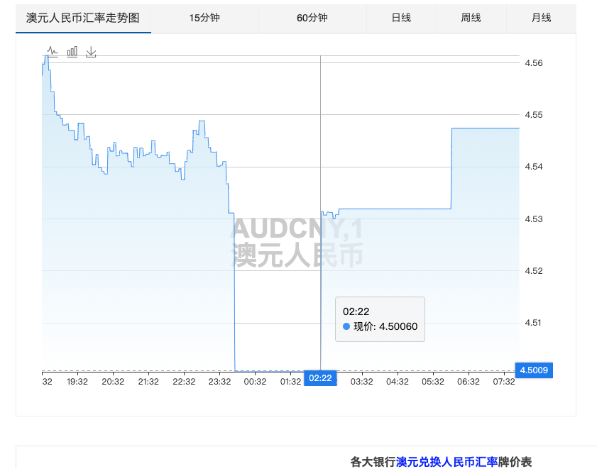 澳币持续暴跌，或跌至10年来最低点，留学生们盯紧一点汇率吧