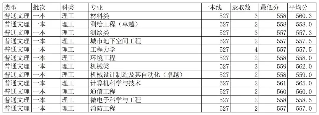 最新!2019年陕西省高考分数线公布!多少分能上西科大?