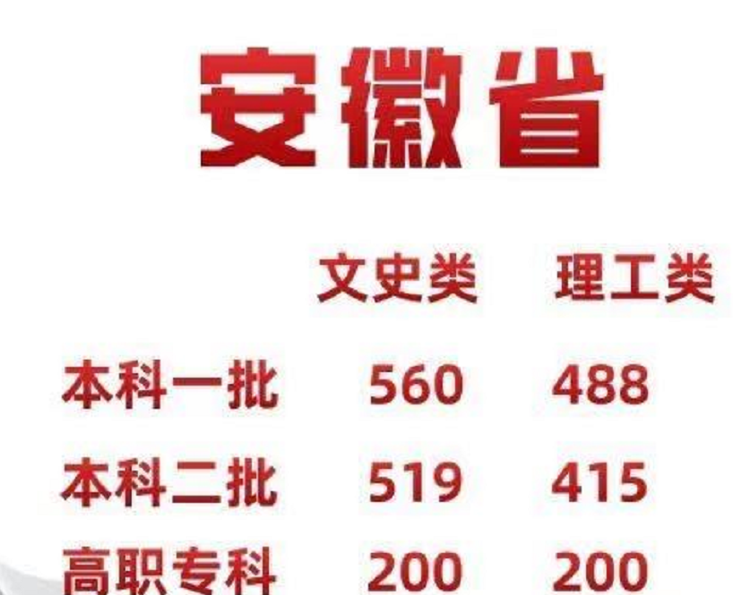 各省高考分数线出炉！辽宁本科线超乎想象，网友：我也能上本科