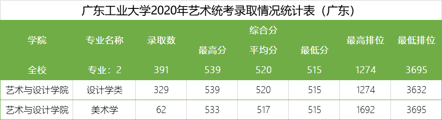 捡漏这5所设计实力名校，分数不高性价比高够分赶紧上附录取成绩