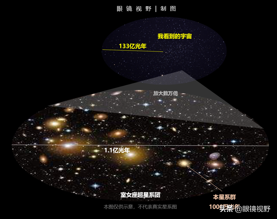 哈勃望远镜：纵览宇宙尺度—星系团、星系群，地球就是一个原子