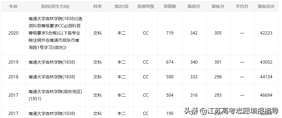 杏林大学（南通大学杏林学院录取分数线）