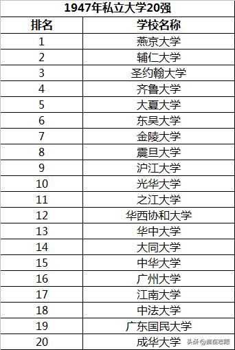 民国时期公立大学和私立大学20强，河南大学进入全国前十