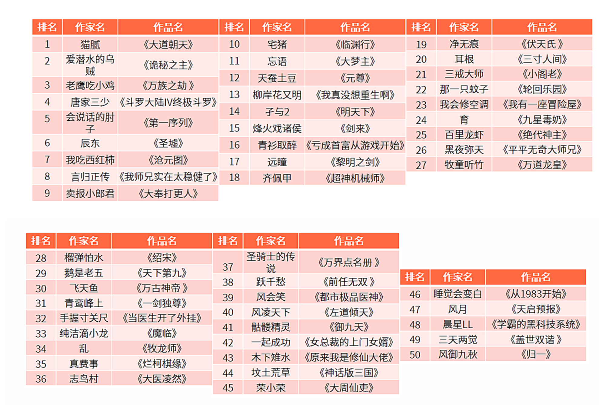 网络小说作家排行榜前100名，网文十大文笔最好作者(附2022年最新排名前十名单)