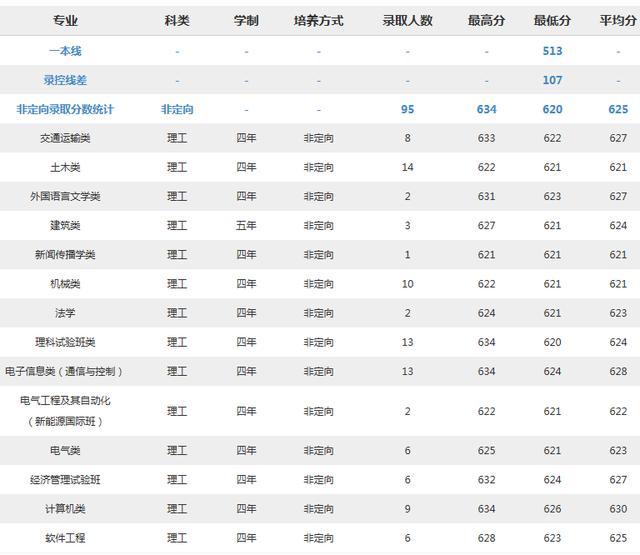 北京交通大学2018分专业录取分数线
