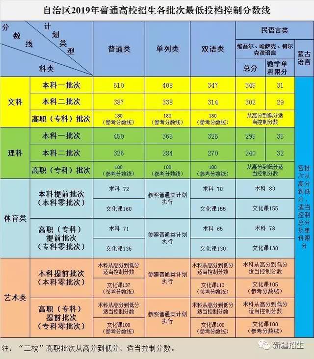 2019年全国31省市高考分数线，完整公布，含新疆、西藏