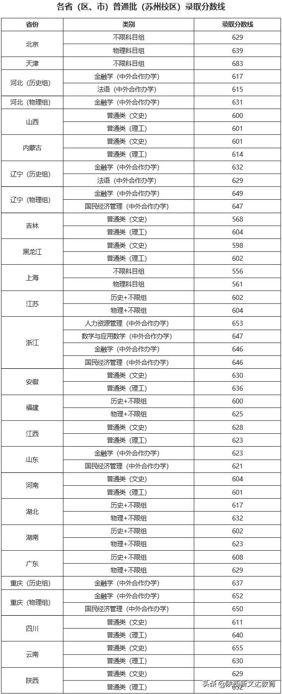 全国53所重点大学各省投档线汇总,哪个省的考生大学难考?